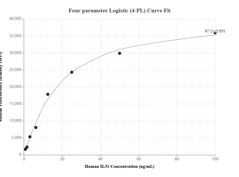 Cytometric bead array standard curve of MP01421-1